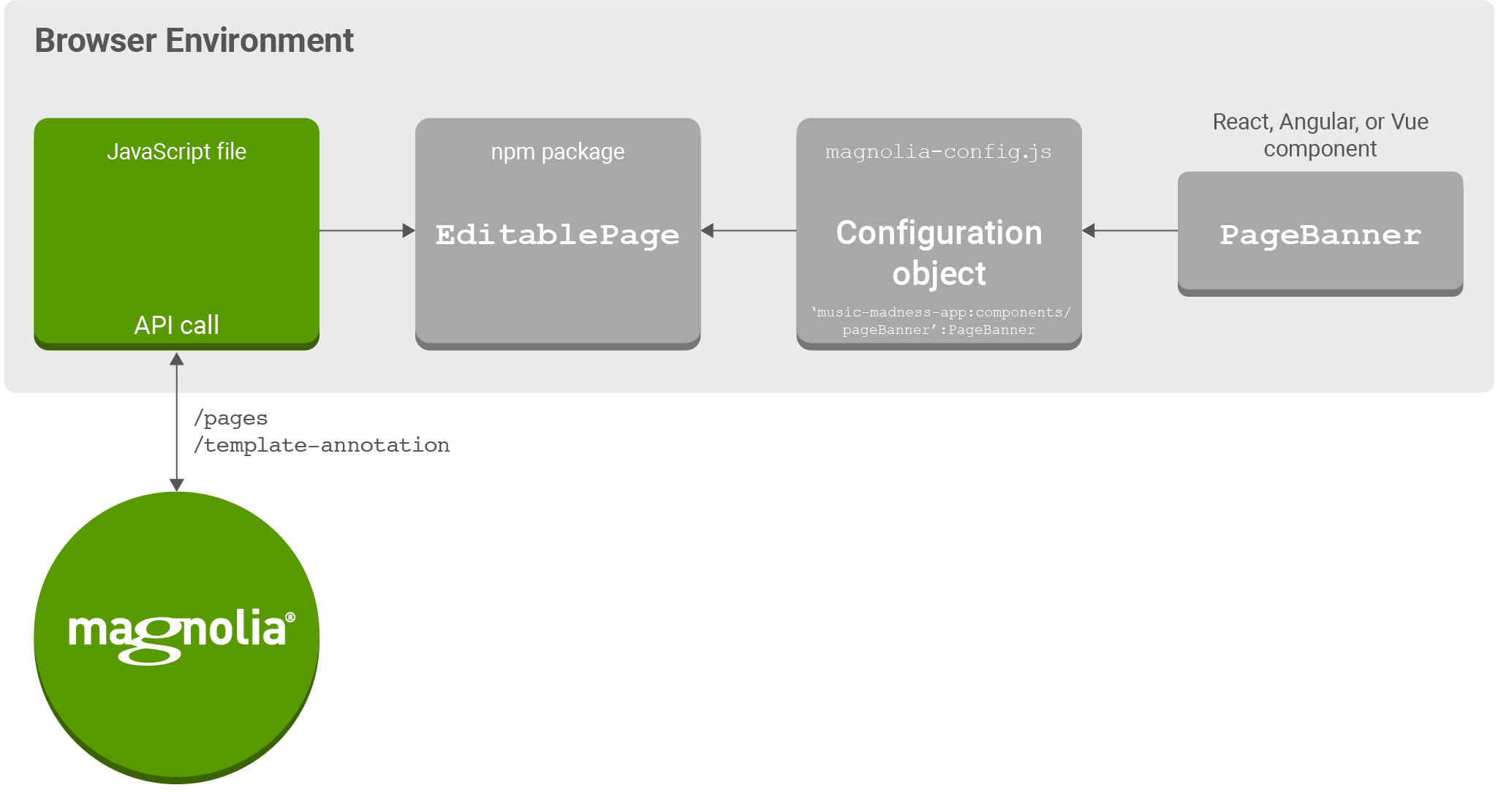 BE diagram step 1