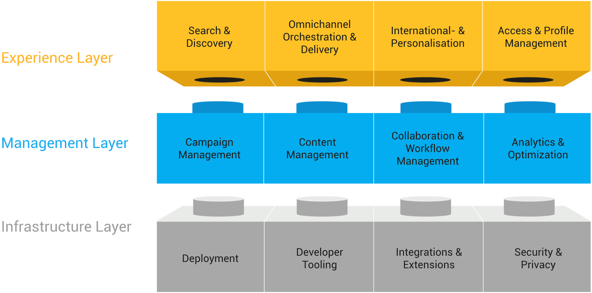 e-commerce-dxp-layers