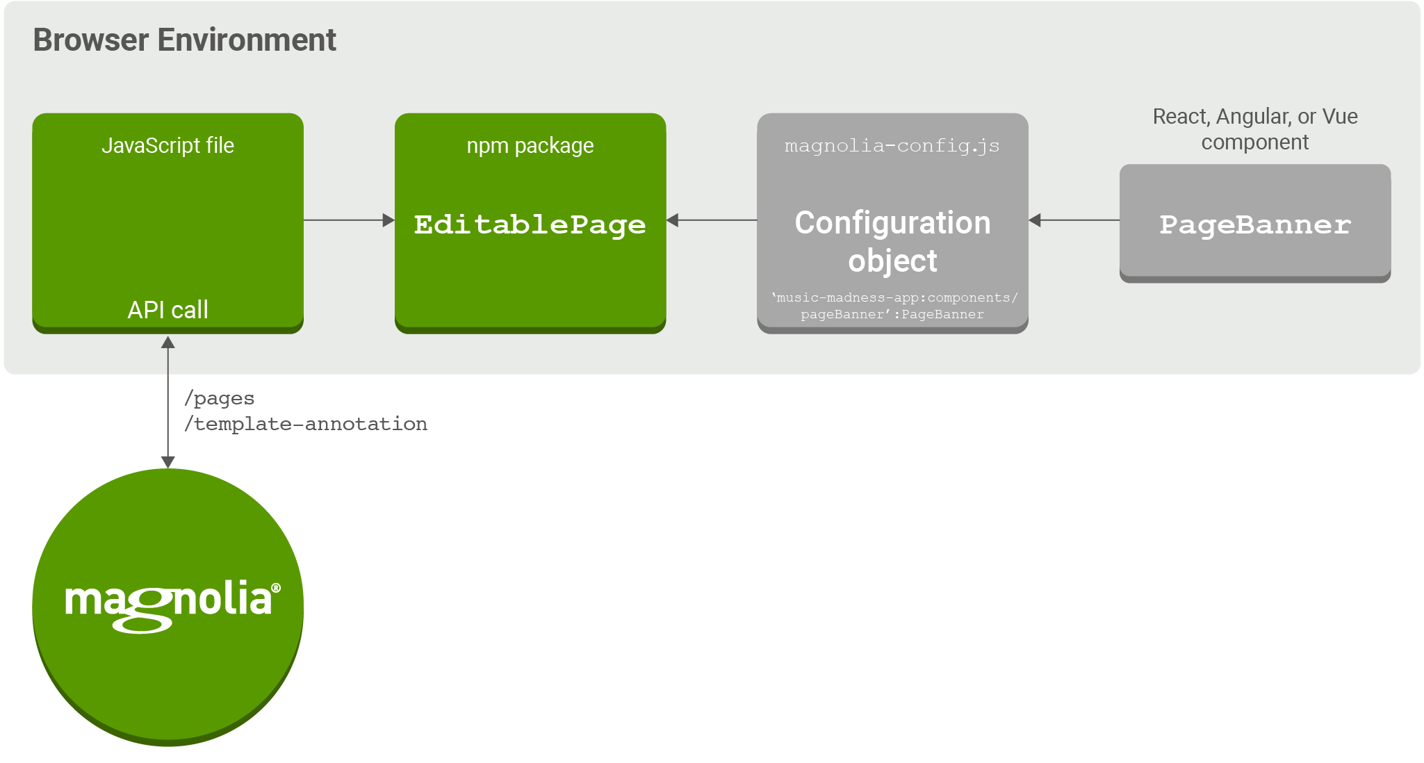 BE diagram step 2