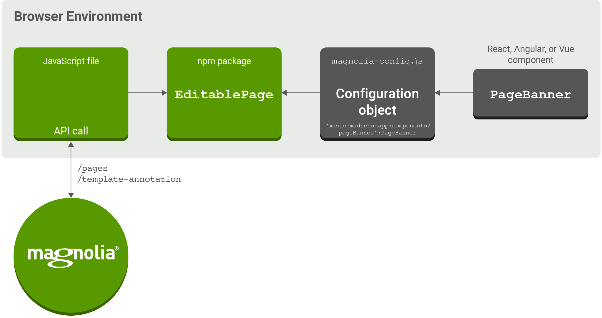 BE diagram step 3