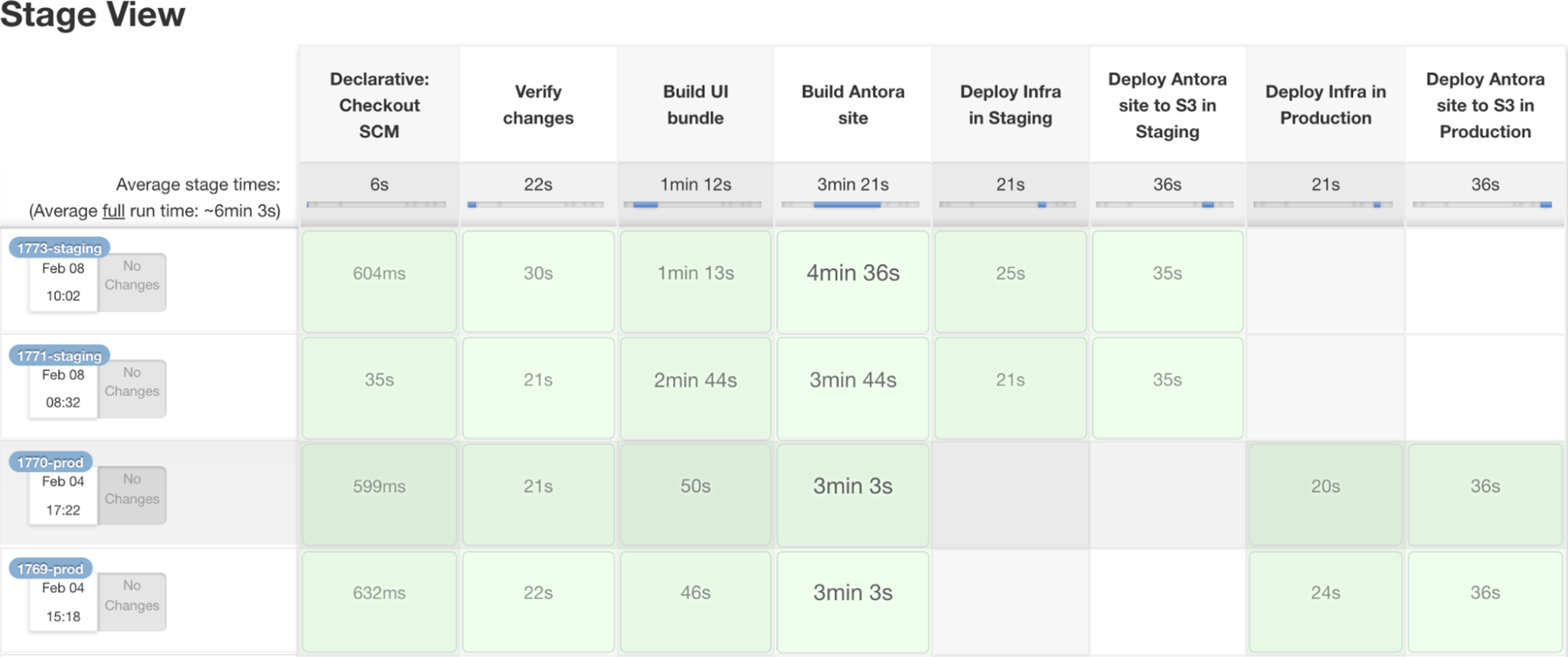 Jenkins_pipeline_stage_view_Antora