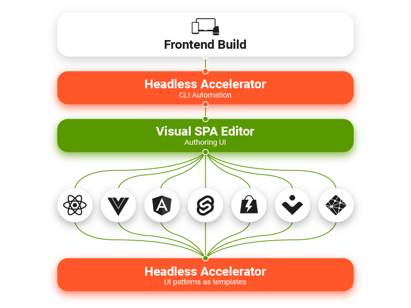 headless accelerator diagram